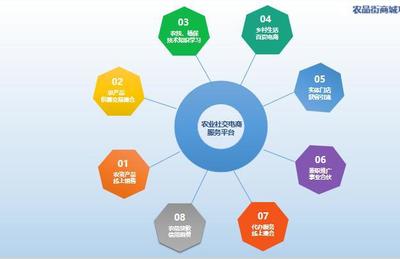 “農品街”商城 以農產品為核心，引領社交電商新方向